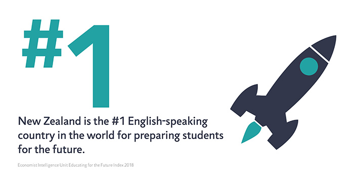 An infographic about New Zealand being the number one English-speaking country in the world for preparing students for the future.